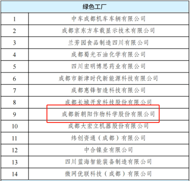 公海赌船710入选2024年度四川省级绿色工厂